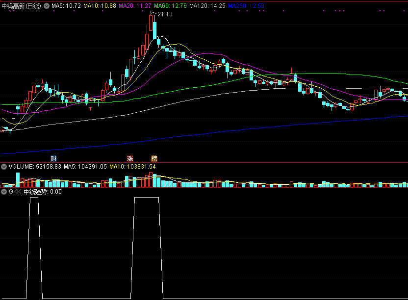 gkk选股指标，相对低位买入，杨凯老师公开课分享，解密源码