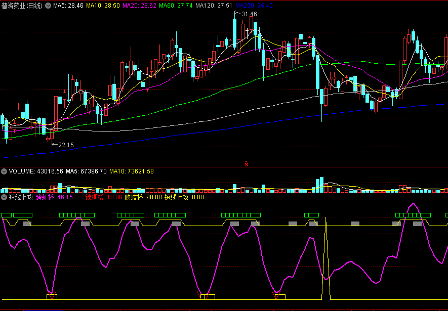 短线上攻副图指标，用于短线操作，无未来