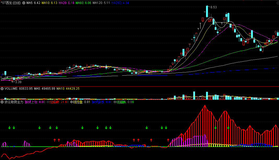 通达信侦云取势主力状态副图指标，看懂主力短线强势突破状态！