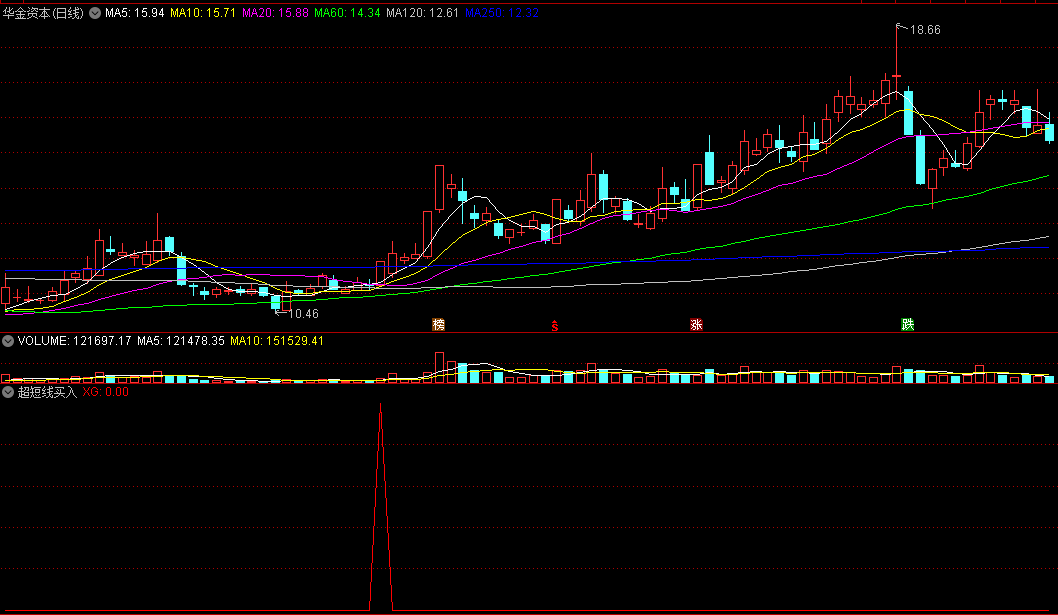 【超短线买入】经典超短线精品，精准抓牛，不能错过的超级短线选股指标！