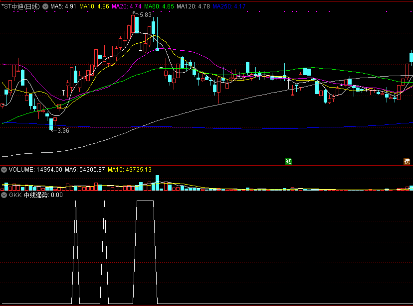 gkk选股指标，相对低位买入，杨凯老师公开课分享，解密源码