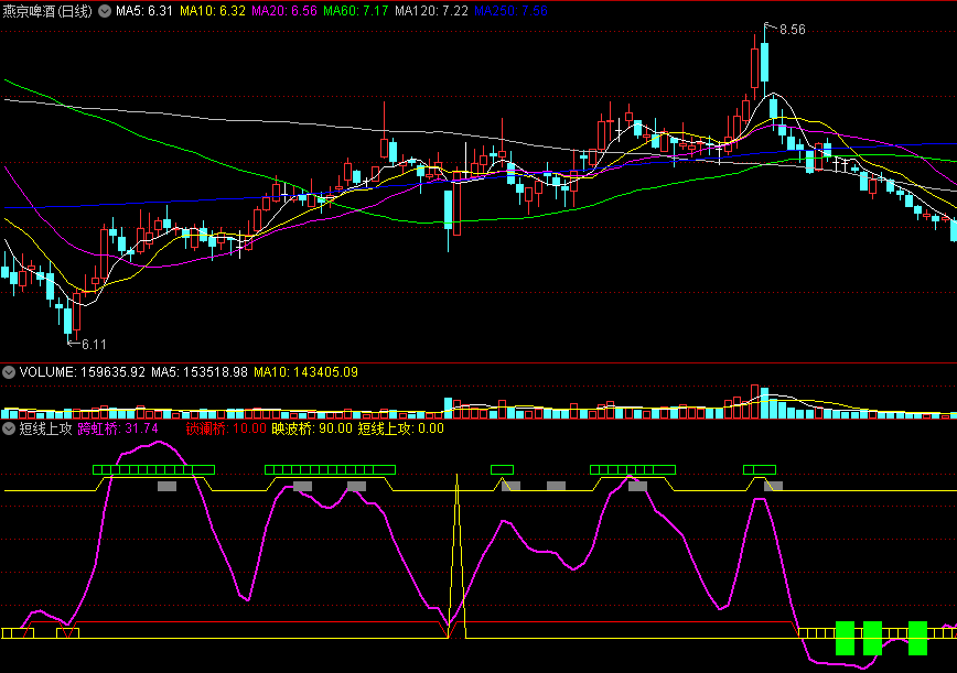 短线上攻副图指标，用于短线操作，无未来