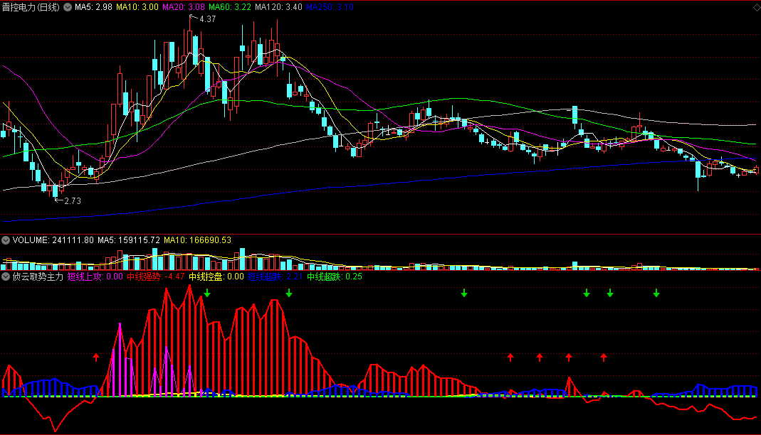 通达信侦云取势主力状态副图指标，看懂主力短线强势突破状态！