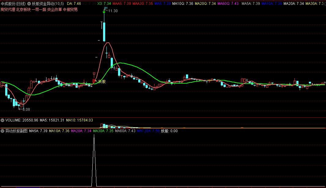 【妖股资金异动】精品指标，异动妖股一网打尽，含主图、副图、选股公式