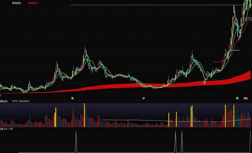 中继加油，追求稳定的收益，自用实战副图选股，不加密无未来