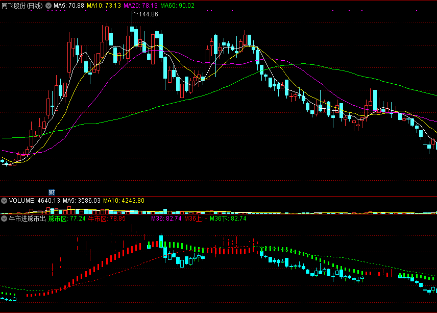 牛市进熊市出副图指标，红短柱走牛进，绿短柱走熊出！