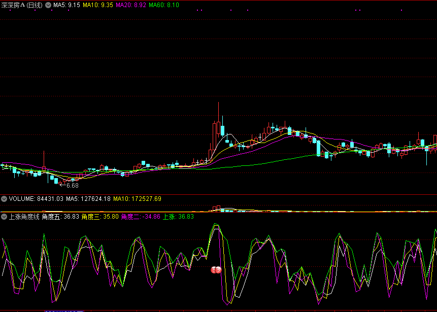 上涨角度线副图指标，学习量化基金用角度线，来抓强势股的新思路！