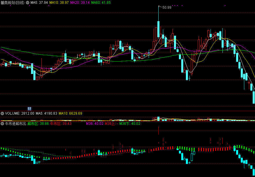 牛市进熊市出副图指标，红短柱走牛进，绿短柱走熊出！