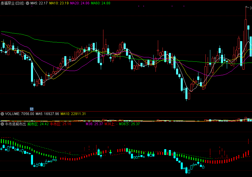 牛市进熊市出副图指标，红短柱走牛进，绿短柱走熊出！