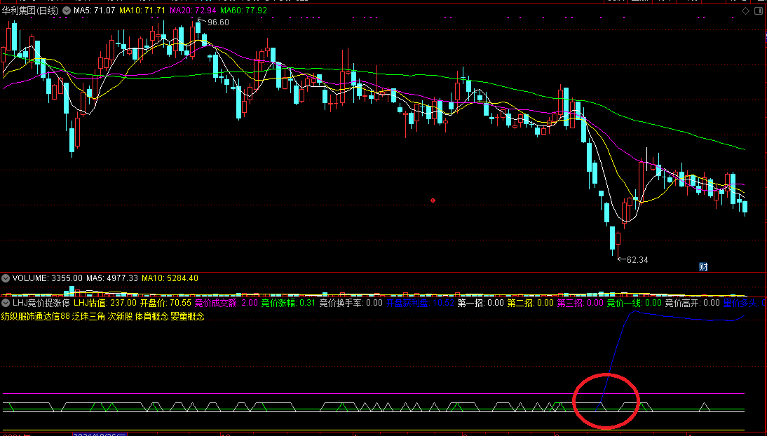 lhj竞价捉涨停，开盘获利三招绝，量价多头可关注！