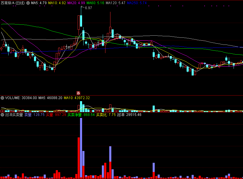 听说很多小散交易都喜欢用类似这样的对冲买卖量副图公式