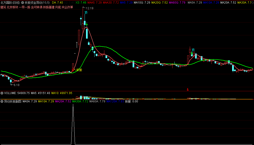 【妖股资金异动】精品指标，异动妖股一网打尽，含主图、副图、选股公式