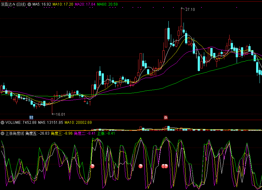 上涨角度线副图指标，学习量化基金用角度线，来抓强势股的新思路！