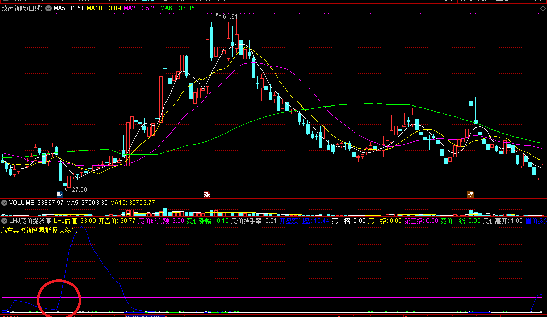 lhj竞价捉涨停，开盘获利三招绝，量价多头可关注！