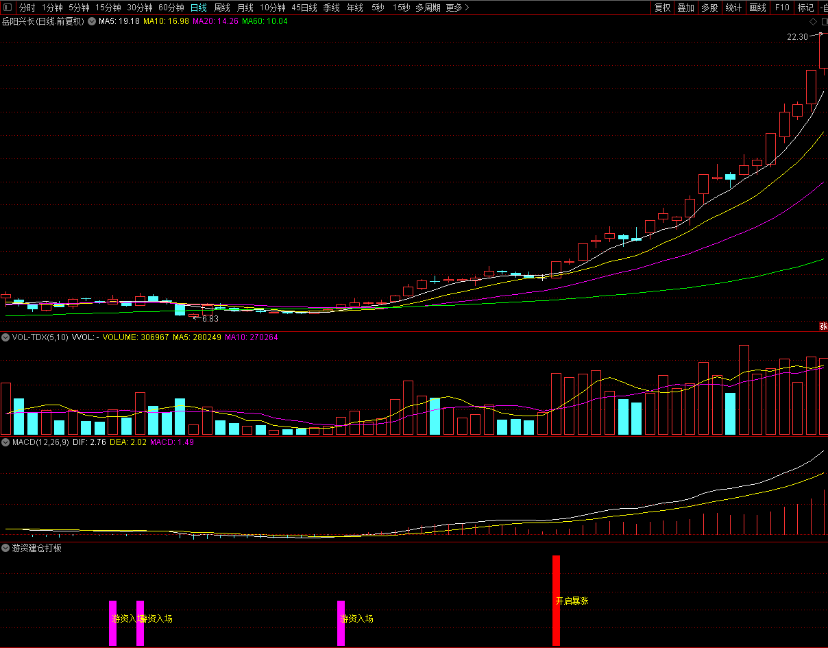 【游资建仓打板●买在庄家拉升起爆点】自用原创打板指标！无未来