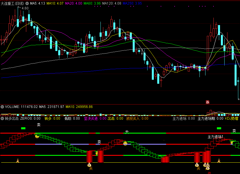 转多出击副图指标，波段类指标，加入最佳买点等信号