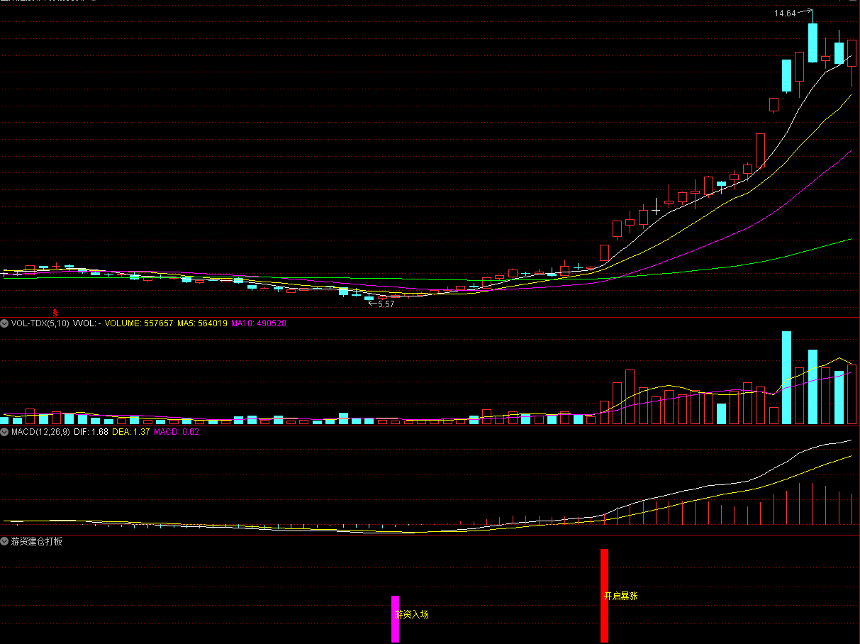 【游资建仓打板●买在庄家拉升起爆点】自用原创打板指标！无未来