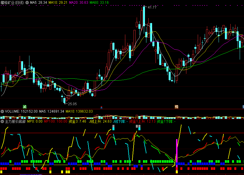 同花顺主力股价底部副图指标公式