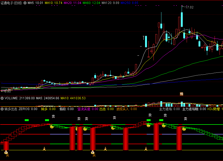 转多出击副图指标，波段类指标，加入最佳买点等信号