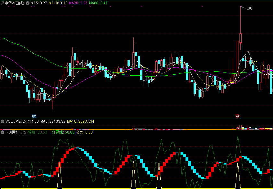 同花顺rsi投机金叉副图指标公式