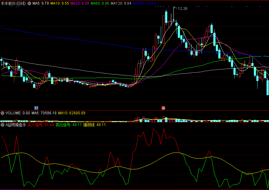 通达信a益明操盘手副图指标，站在红线上，可以坚定持有！