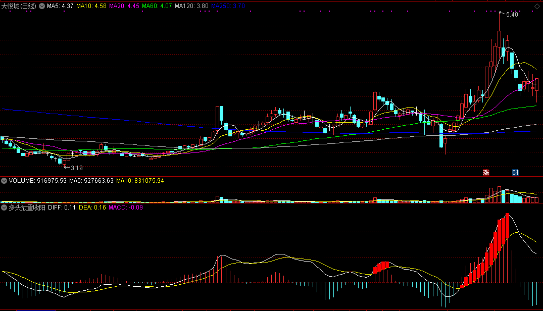 经历很长时间不断加工改进的多头放量收阳主图公式