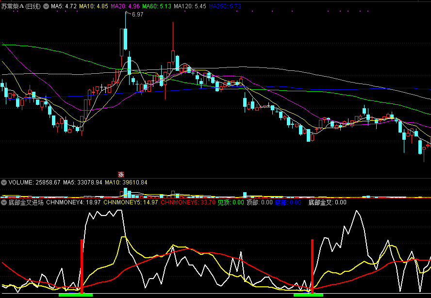 底部金叉进场点副图/选股指标 趋势到顶不停留 通达信 源码 实测图