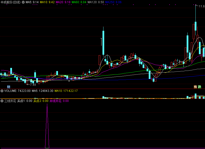 三线开花副图/选股指标，信号一出，即是大牛股启动点！