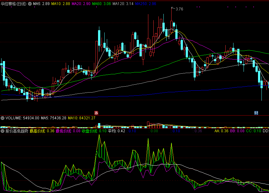 可以帮助提高个股资金进出分析能力的股价高低趋势副图公式