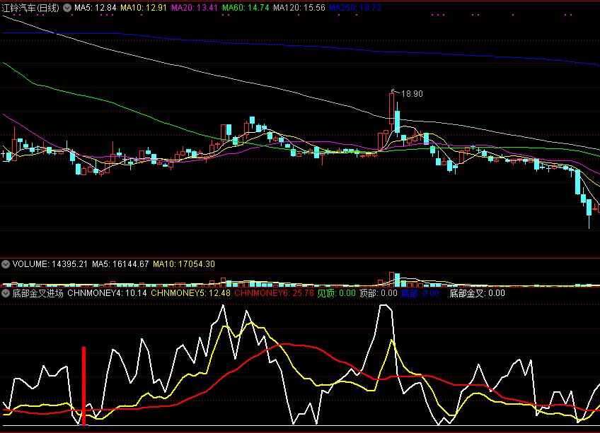 底部金叉进场点副图/选股指标 趋势到顶不停留 通达信 源码 实测图