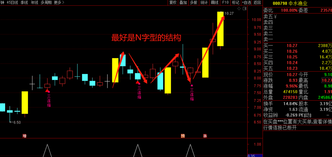 【九啸龙吟涨停三连缩】超短小战法，涨停回调三连缩，无加密，无未来，信号不漂移！