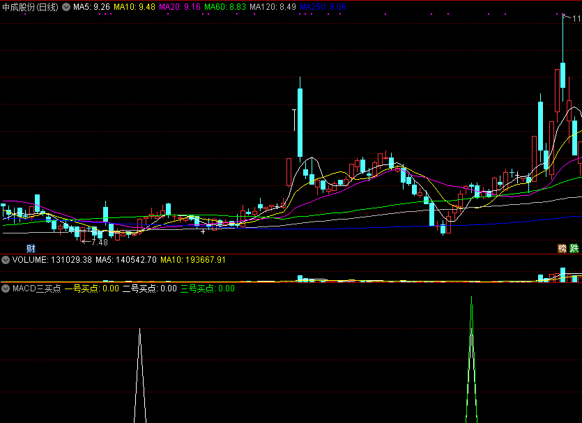 通达信macd三买点副图指标，一点更比一点强！