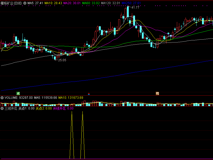 三线开花副图/选股指标，信号一出，即是大牛股启动点！