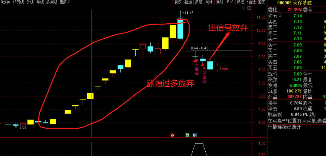 【九啸龙吟涨停三连缩】超短小战法，涨停回调三连缩，无加密，无未来，信号不漂移！