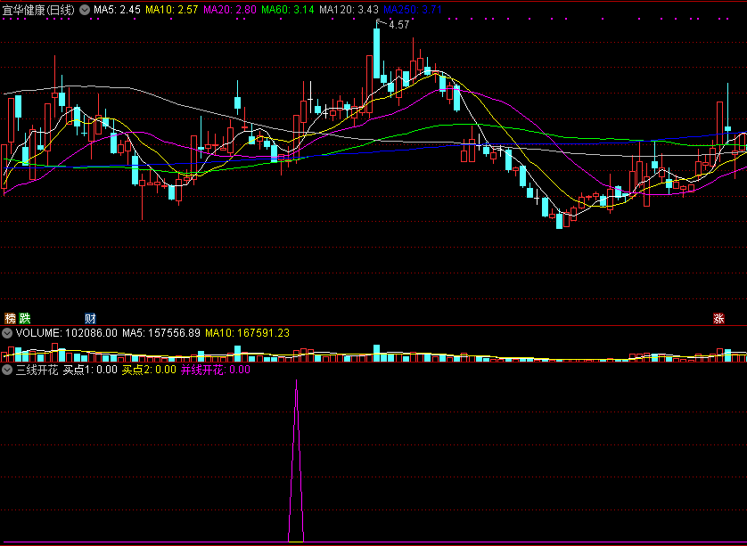 三线开花副图/选股指标，信号一出，即是大牛股启动点！