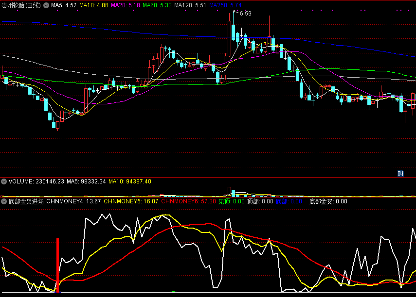 底部金叉进场点副图/选股指标 趋势到顶不停留 通达信 源码 实测图