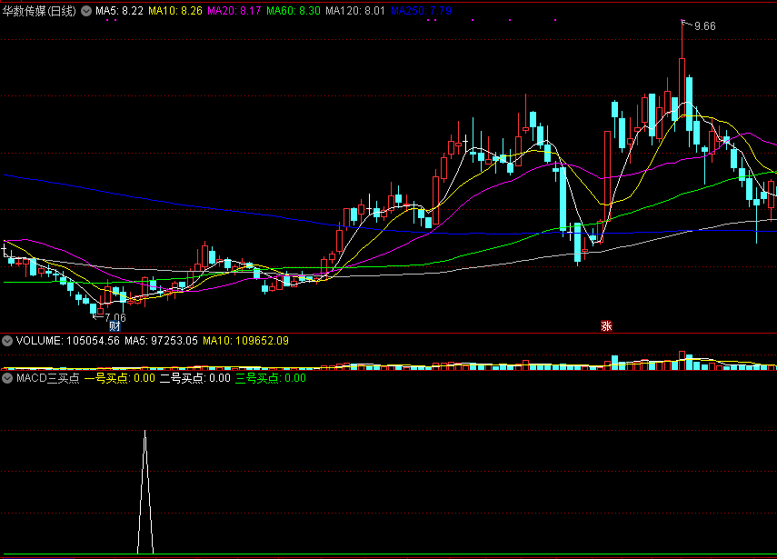 通达信macd三买点副图指标，一点更比一点强！