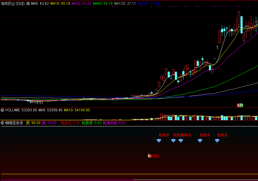 【蝴蝶捉涨停】分时副图指标，看盘打板分时副图神器，无未来函数