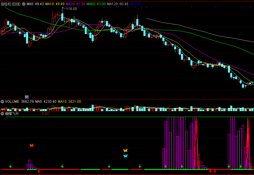蝴蝶飞升副图指标，一看就懂，蝴蝶出现低吸！