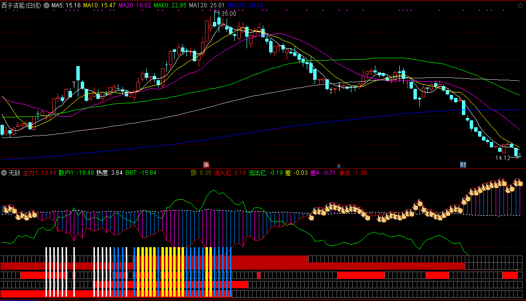 通达信无敌副图指标，方便观察，更加清楚的看清起拉位置！