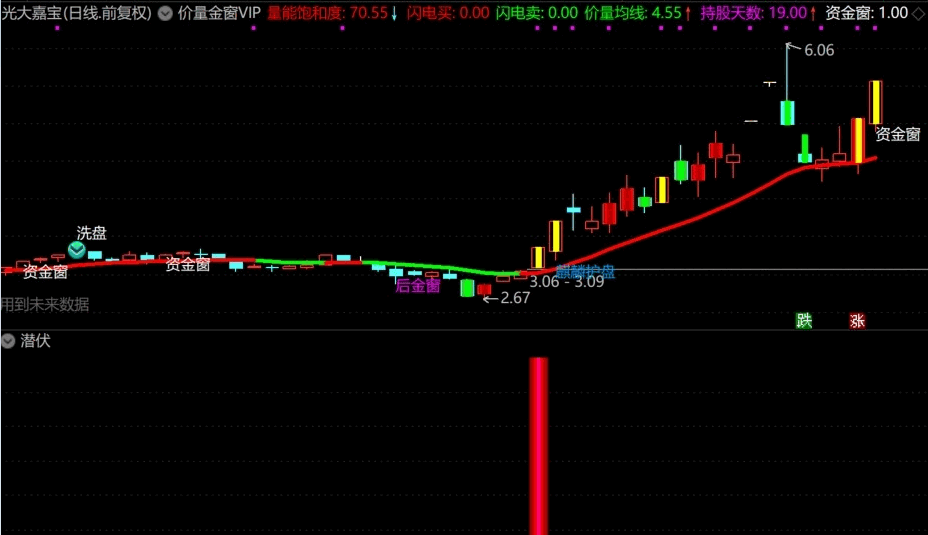 【价量金窗。一线战】主图+潜伏起爆幅图+潜伏选股，超级牛逼大礼包，得到就是赚到