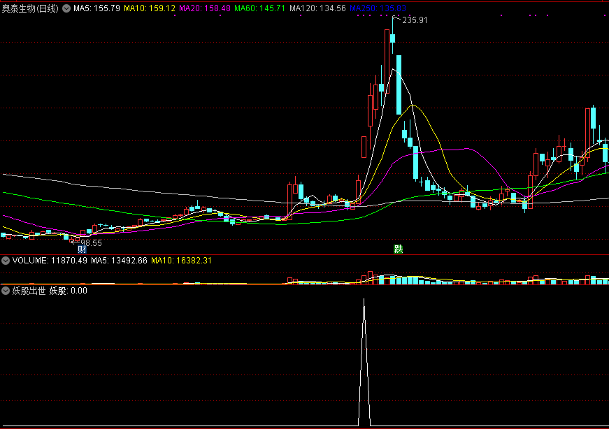 妖股出世副图/选股指标，用牛市百倍的思路制作捉妖神器，解密源码分享！