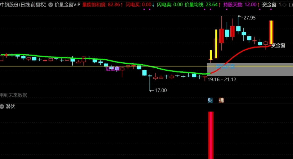 【价量金窗。一线战】主图+潜伏起爆幅图+潜伏选股，超级牛逼大礼包，得到就是赚到
