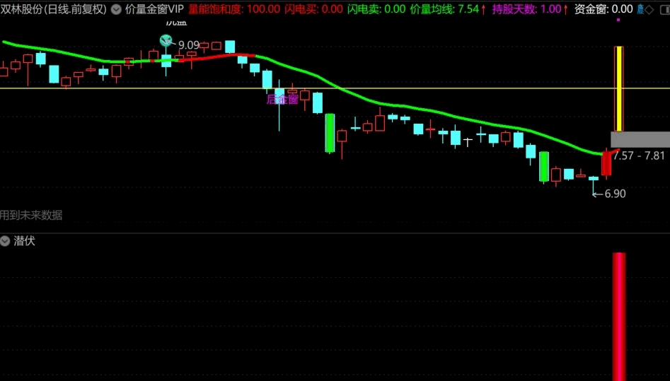 【价量金窗。一线战】主图+潜伏起爆幅图+潜伏选股，超级牛逼大礼包，得到就是赚到