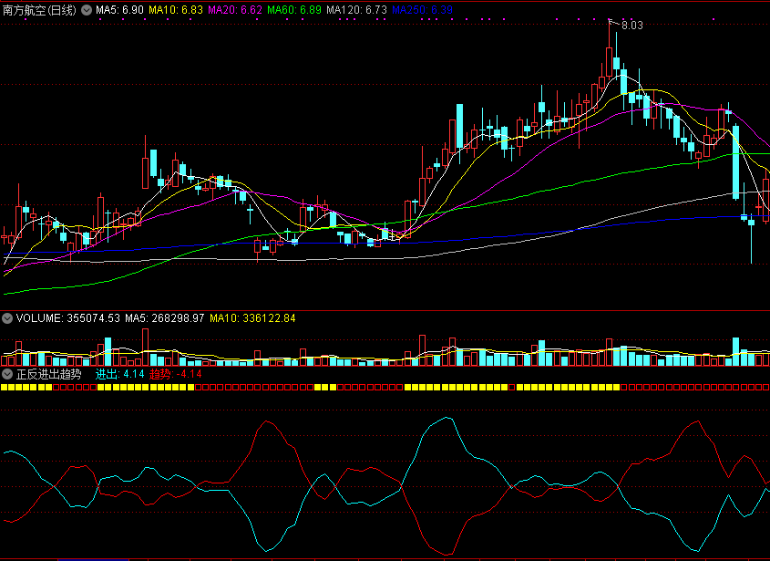 同花顺正反进出趋势副图指标公式