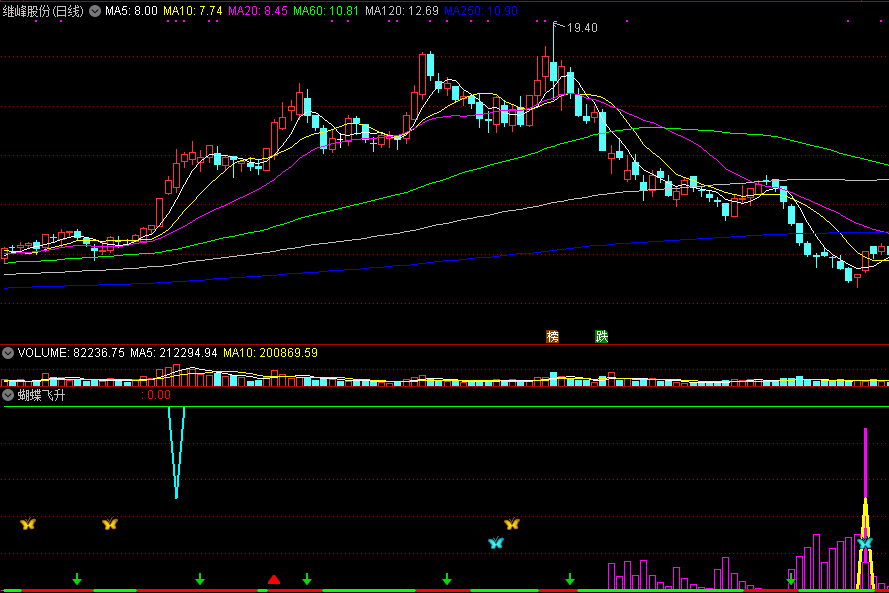 蝴蝶飞升副图指标，一看就懂，蝴蝶出现低吸！