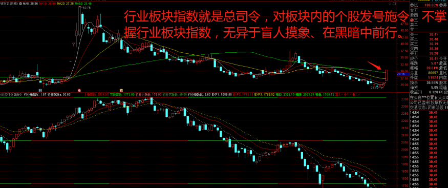 通达信对应行业指数副图指标，重磅推出，开路先锋，股市护身符！