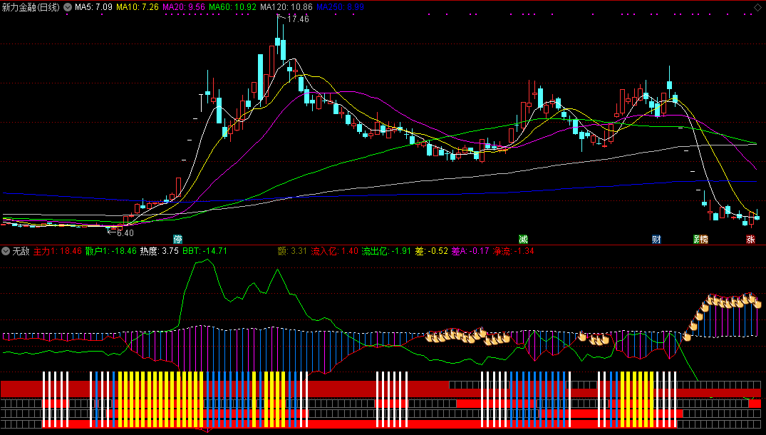 通达信无敌副图指标，方便观察，更加清楚的看清起拉位置！