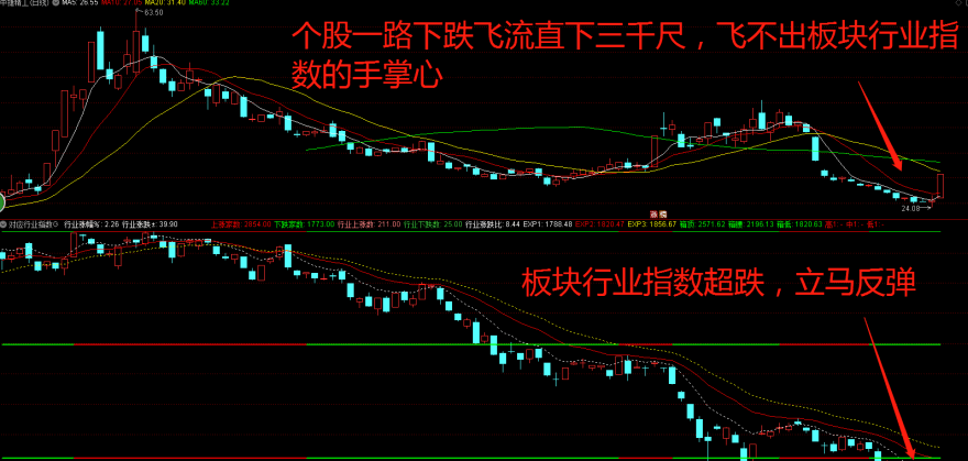 通达信对应行业指数副图指标，重磅推出，开路先锋，股市护身符！