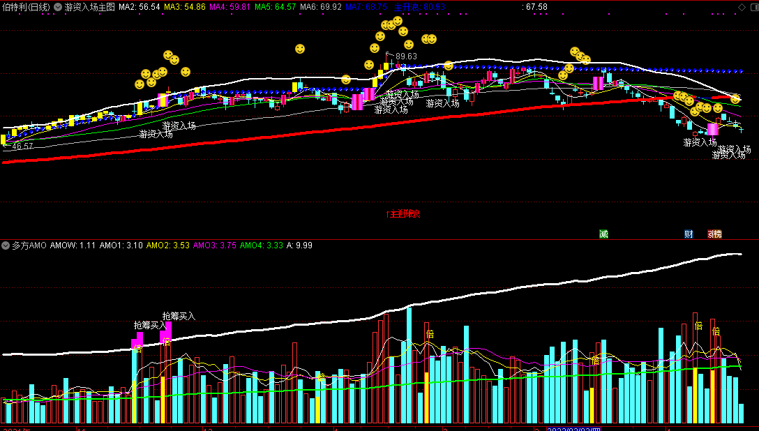 【游资入场飙升】主图/副图公式，花q淘来的一套游资指标，源码无未来